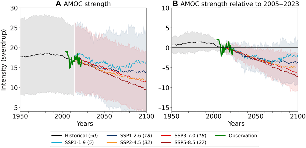 Figure showing AMOC strength at 26 degrees North in the Atlantic in CMIP6 models, showing future declines varying by eemission level, compared with observations of an erratic but overall decline over the past 25 years