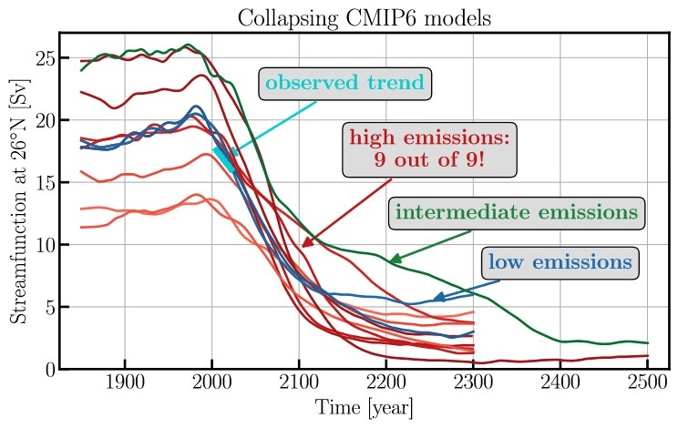 Figure showing time-evolution of the AMOC strength at 26°N (where it is observed) in the model simulations in which the AMOC shuts down. A short cyan line shows the observed overall declineof the observations for 2005-2023, the colour of the lines indicates the emission scenario that was used for the simulations. It shows one intermediate emission simulation collapsing between 2000 and around 2300, a couple of low emissions scenarios collapsing between 2000 and 2200, and all high emission scenarions collapsing between 2000 and between 2100 and 2200. Graphic: Drijfhout et al.