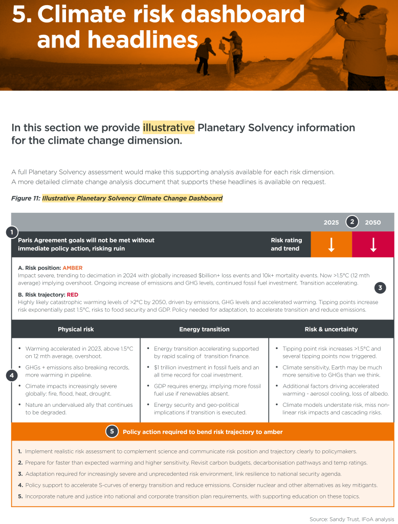 Screenshot from the Planetary Solvency 2025 report, showing an Illustrative planetary solvency climate change dashboard (with illustrative highlighted for this post), featuring "amber" and "red" risk position and trajectories for climate change based on various listed risks, and a set of policies to reduce the future risk trajectory