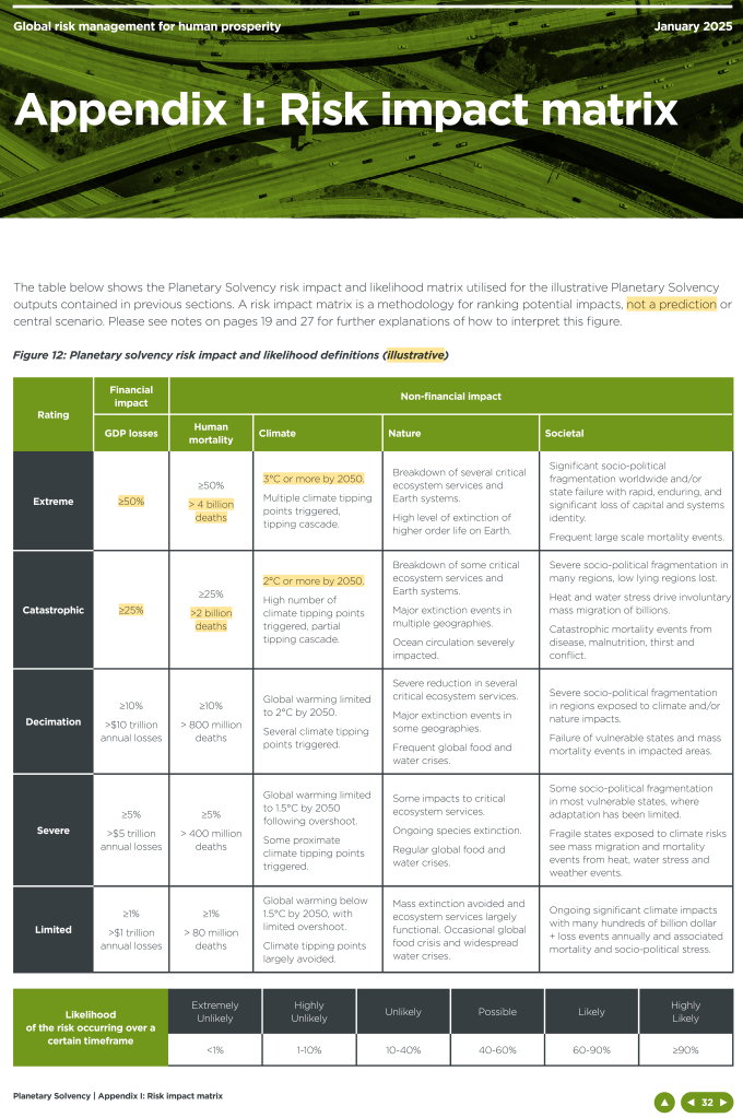 Screenshot of Appendix 1 from the Planetary Solvency 2025 report, featuring the illustrative risk impacts and likelihood definitions. The "Extreme" risk rating is associated with 50% or more GDP losses, over 4 billion deaths, and 3C or more by 2050 with multiple climate tipping points triggered and cascading, while the "Catastrophic" risk rating is associated with 25% or more GDP losses, over 2 billion deaths, and 2C or more by 2050 with a high number of climate tipping points triggered and partially cascading. Also highlighted are instance where this is flagged as "illustrative", and "not a prediction or central scenario".